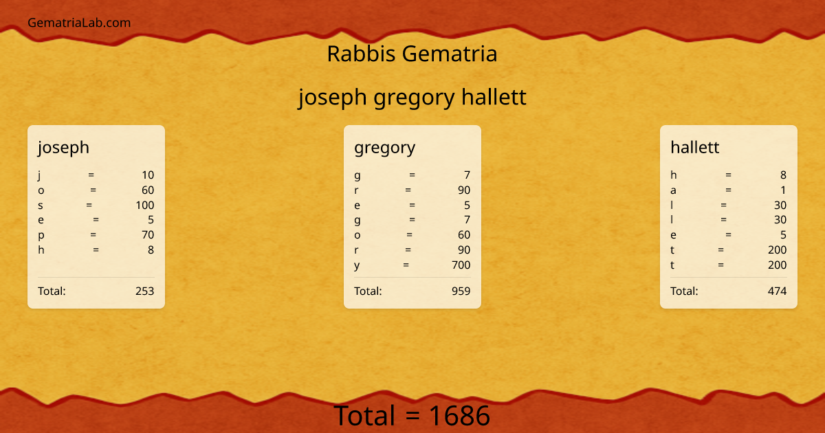 joseph gregory hallett in rabbis Gematria